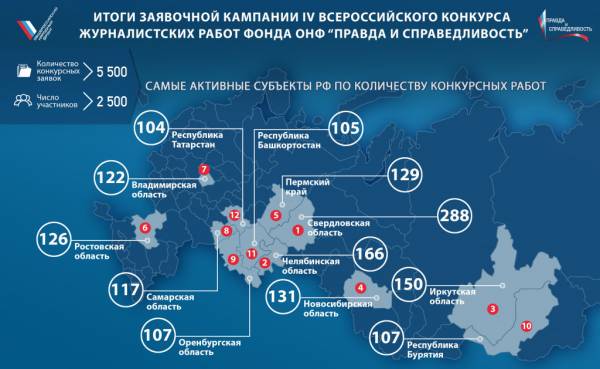 Итоги конкурса ОНФ